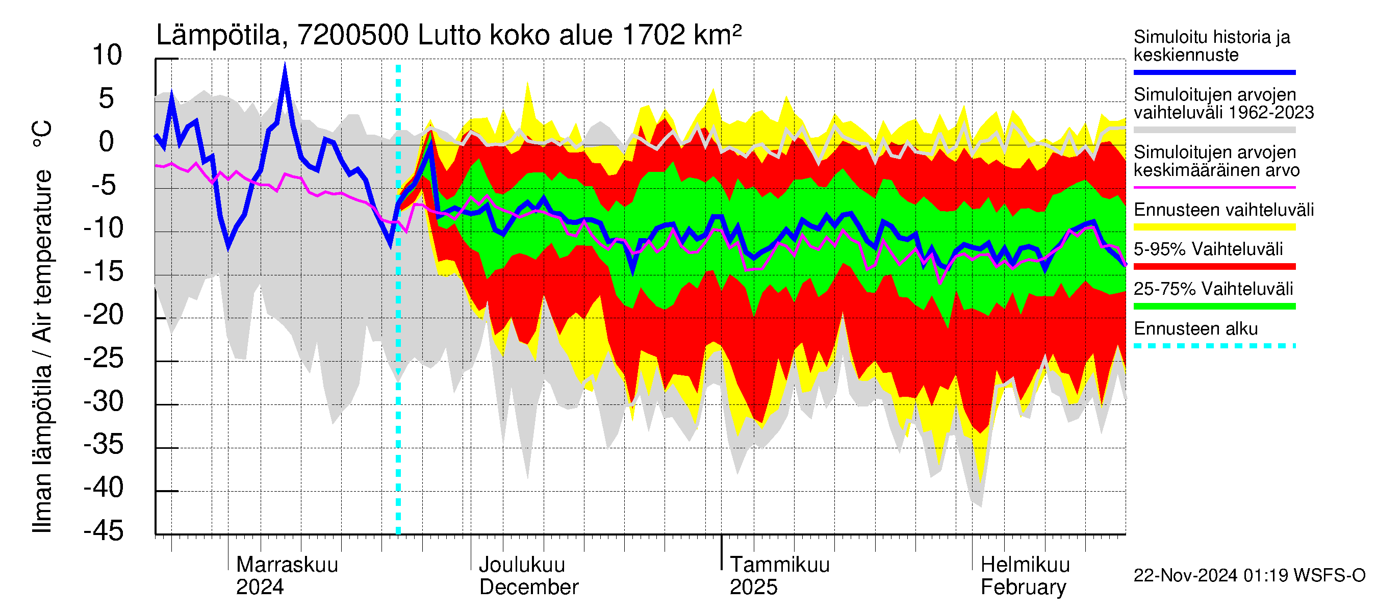 Tulomajoen vesistöalue - Lutto: Ilman lämpötila