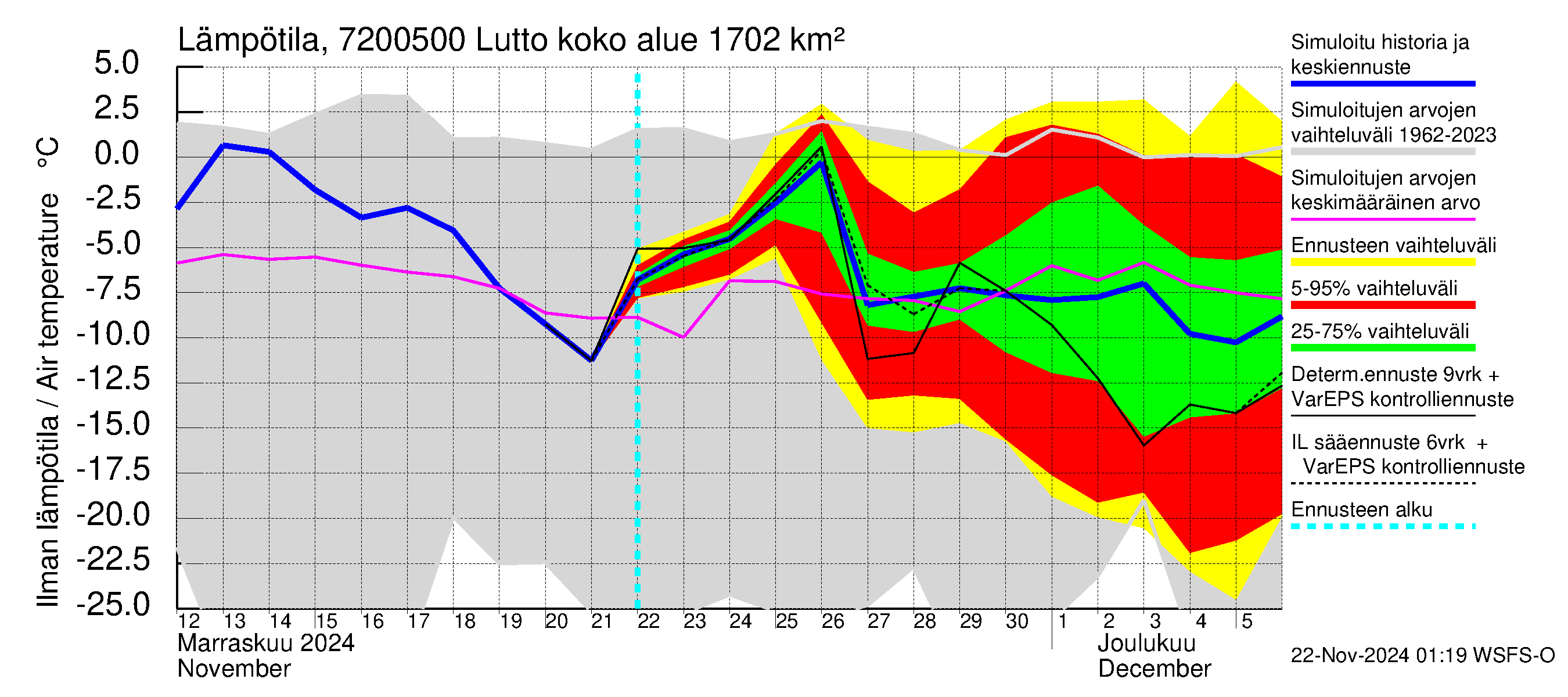 Tulomajoen vesistöalue - Lutto: Ilman lämpötila