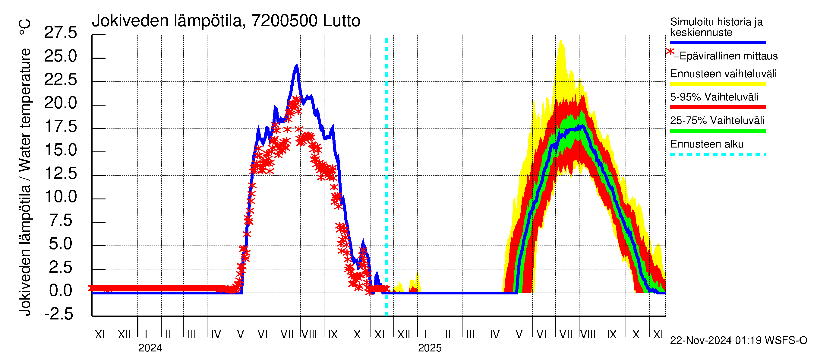 Tulomajoen vesistöalue - Lutto: Jokiveden lämpötila