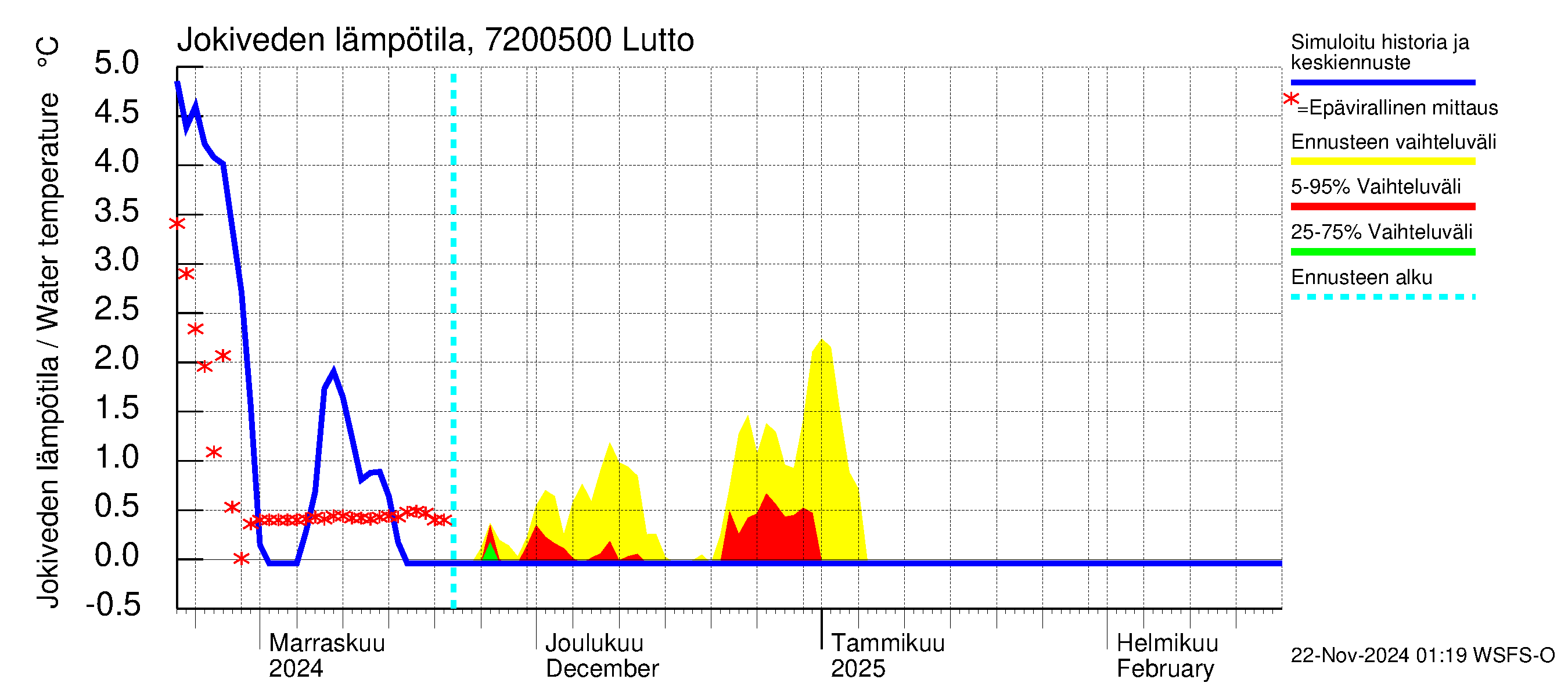 Tulomajoen vesistöalue - Lutto: Jokiveden lämpötila