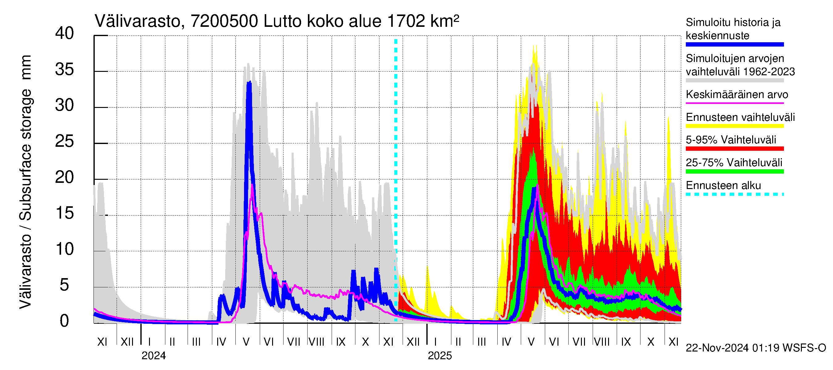 Tulomajoen vesistöalue - Lutto: Välivarasto