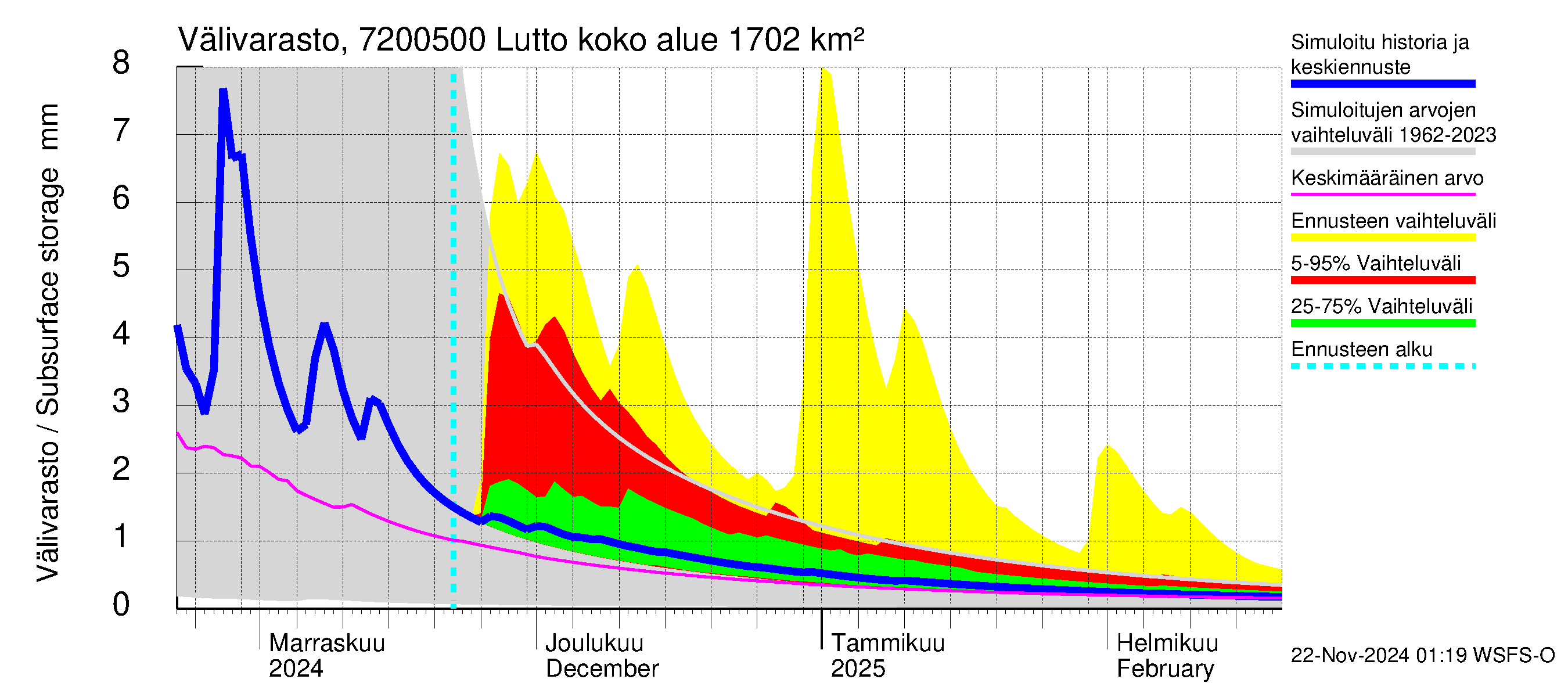 Tulomajoen vesistöalue - Lutto: Välivarasto