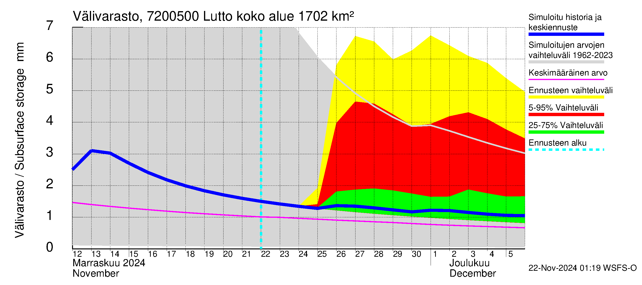 Tulomajoen vesistöalue - Lutto: Välivarasto