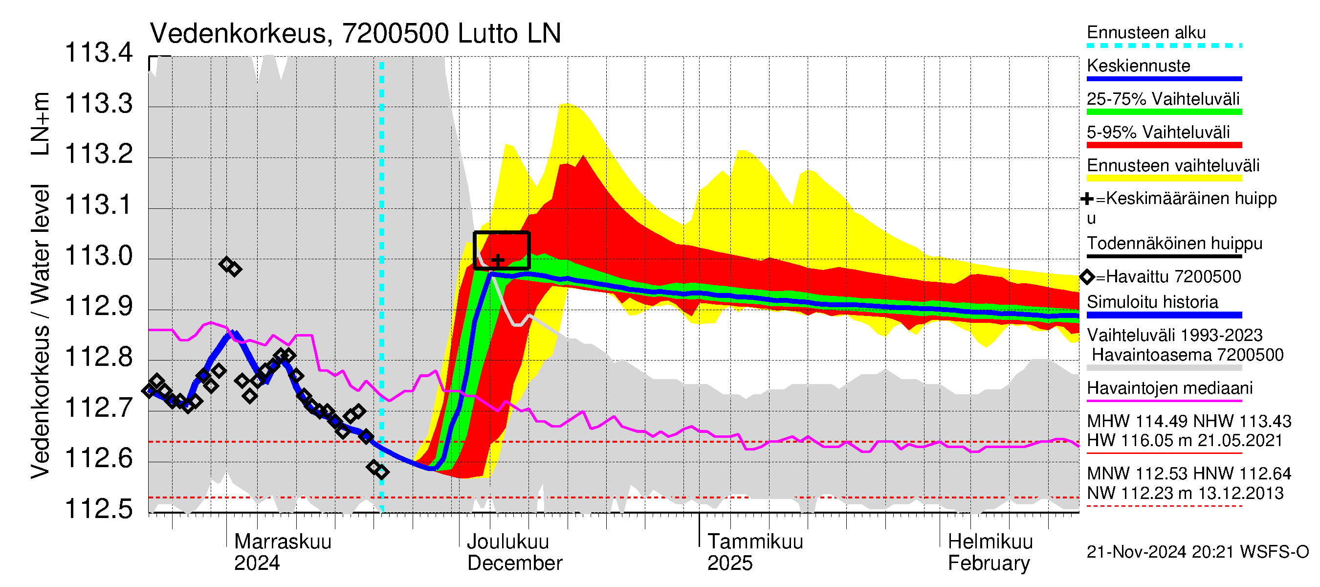 Tulomajoen vesistöalue - Lutto: Vedenkorkeus - jakaumaennuste