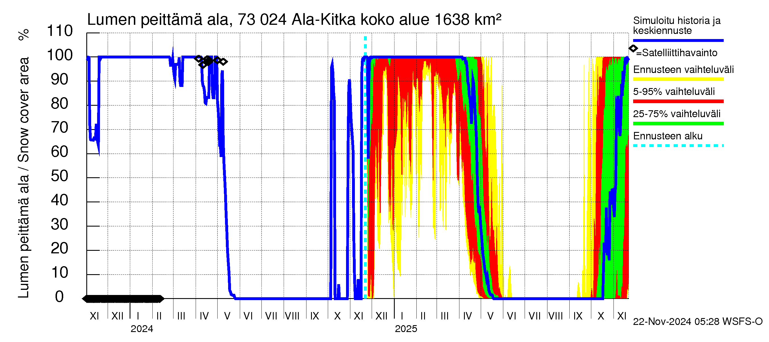 Koutajoen vesistöalue - Ala-Kitka: Lumen peittämä ala