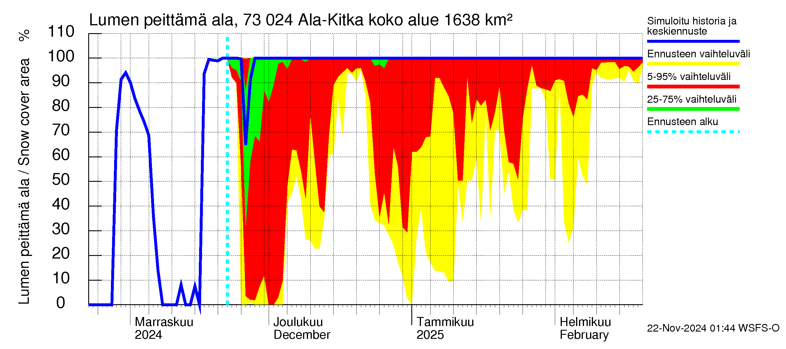 Koutajoen vesistöalue - Ala-Kitka: Lumen peittämä ala