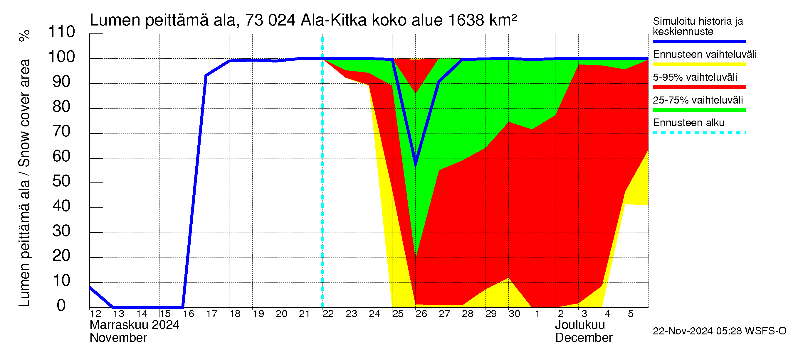 Koutajoen vesistöalue - Ala-Kitka: Lumen peittämä ala