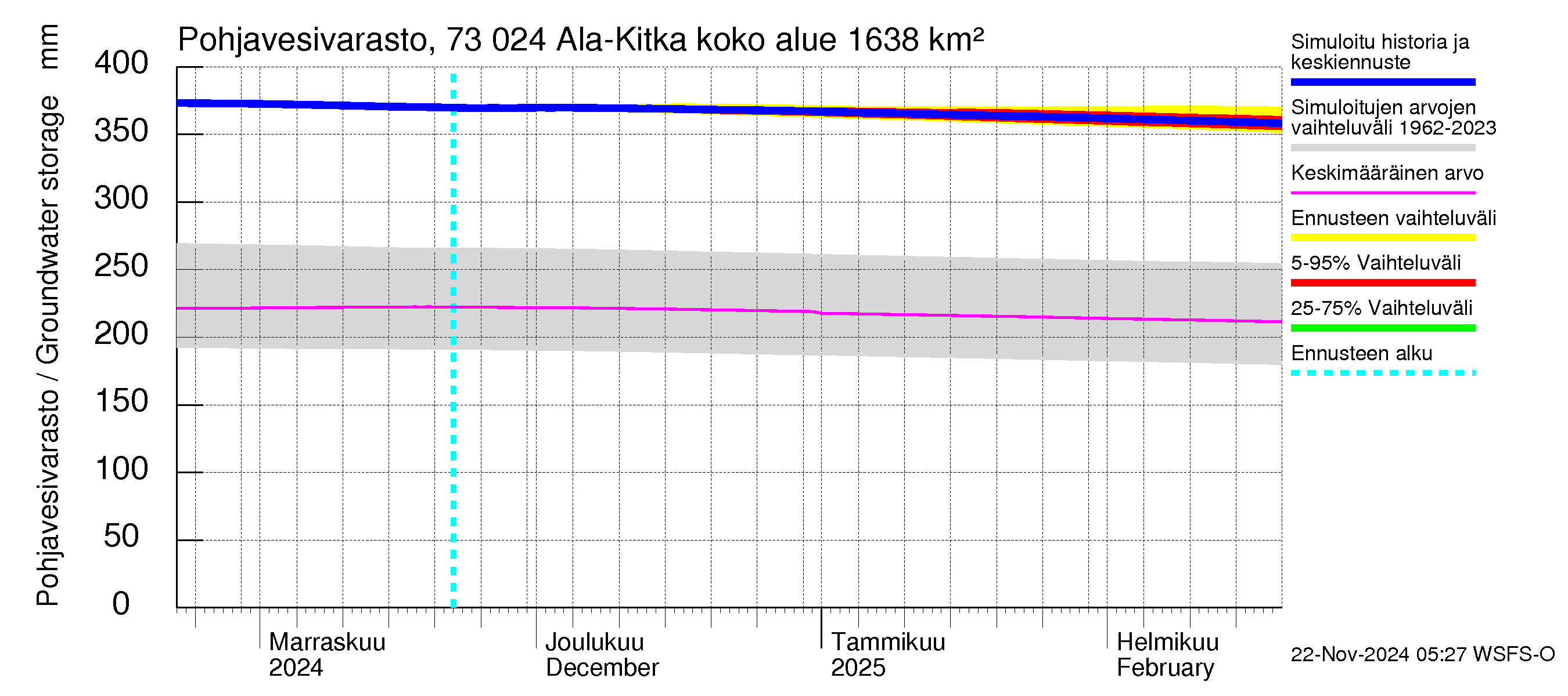 Koutajoen vesistöalue - Ala-Kitka: Pohjavesivarasto