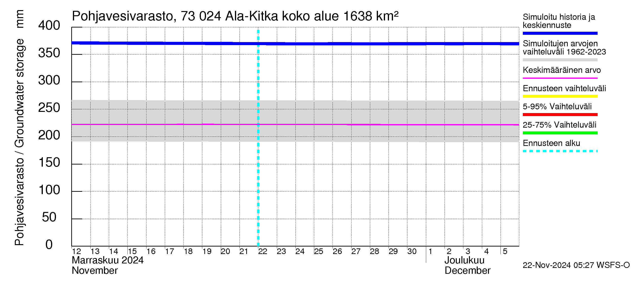 Koutajoen vesistöalue - Ala-Kitka: Pohjavesivarasto