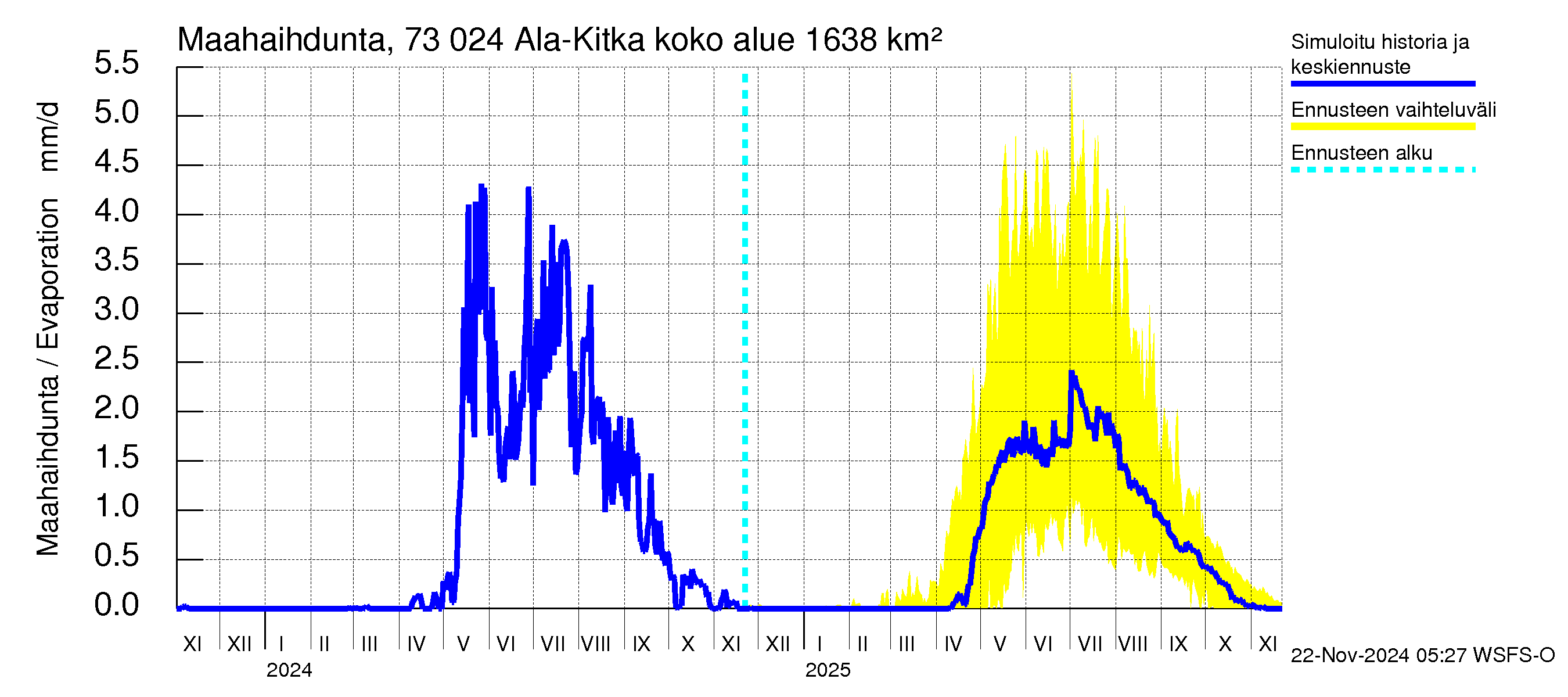 Koutajoen vesistöalue - Ala-Kitka: Haihdunta maa-alueelta