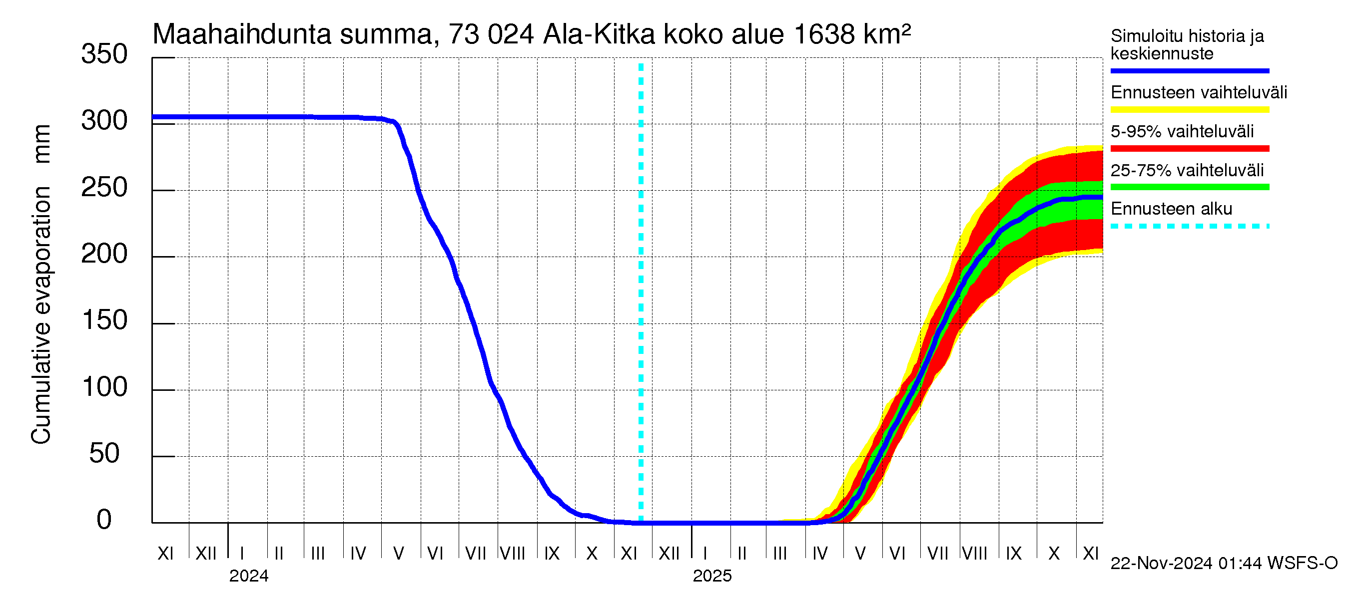 Koutajoen vesistöalue - Ala-Kitka: Haihdunta maa-alueelta - summa