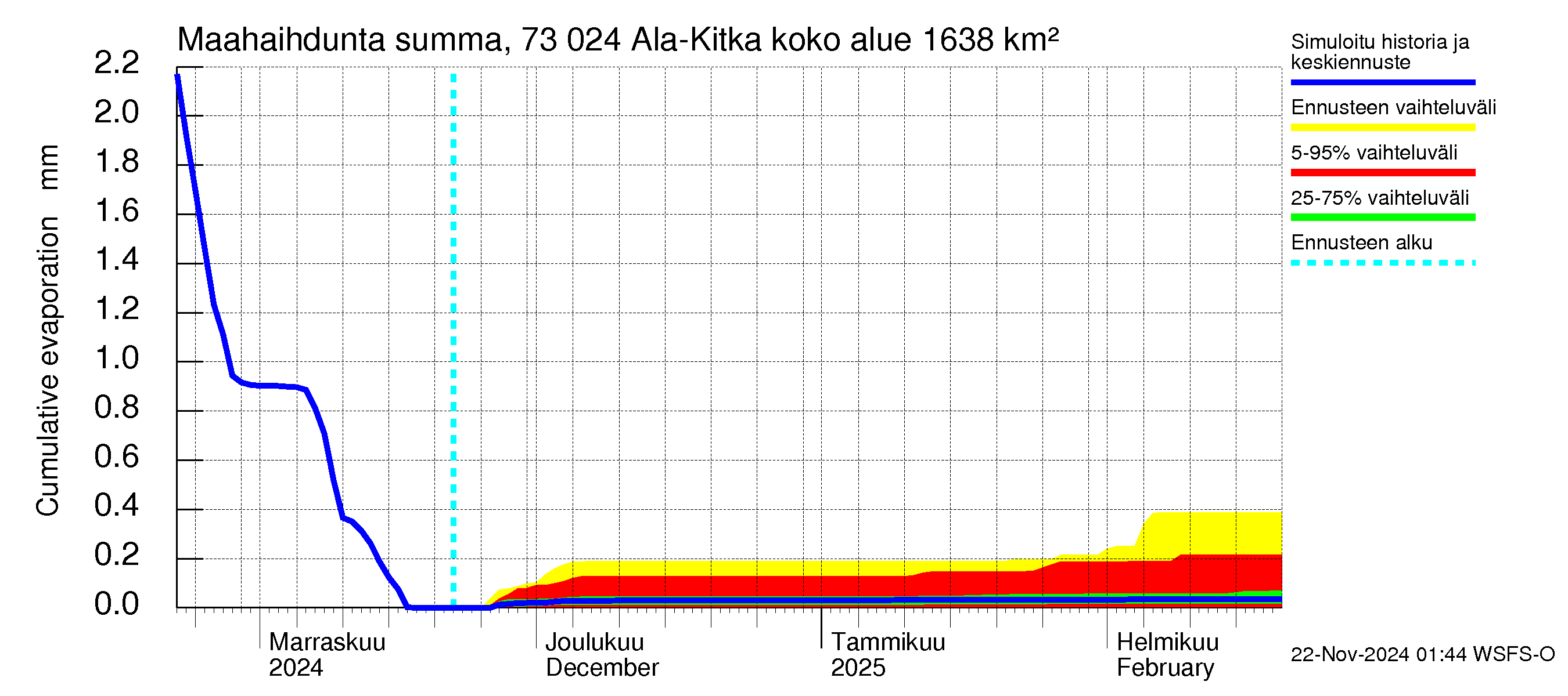 Koutajoen vesistöalue - Ala-Kitka: Haihdunta maa-alueelta - summa