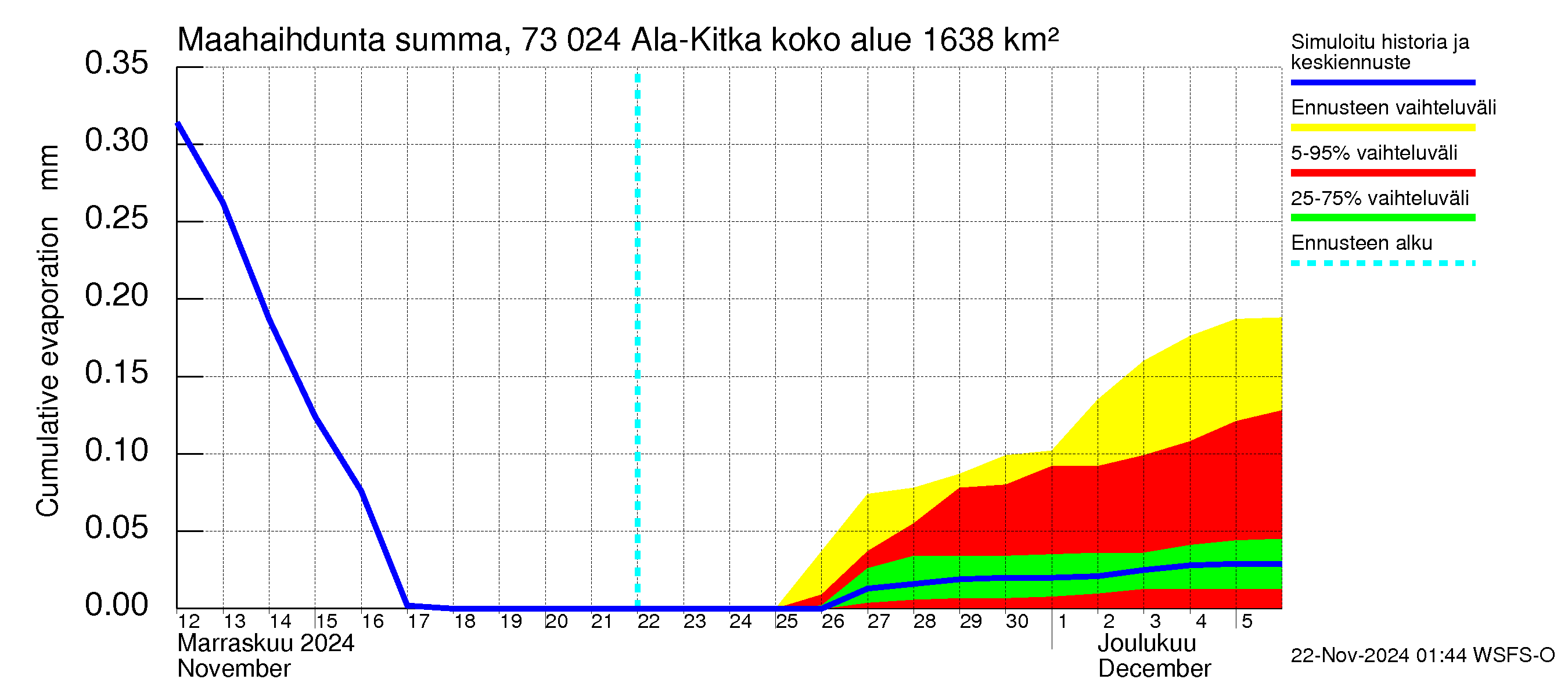 Koutajoen vesistöalue - Ala-Kitka: Haihdunta maa-alueelta - summa