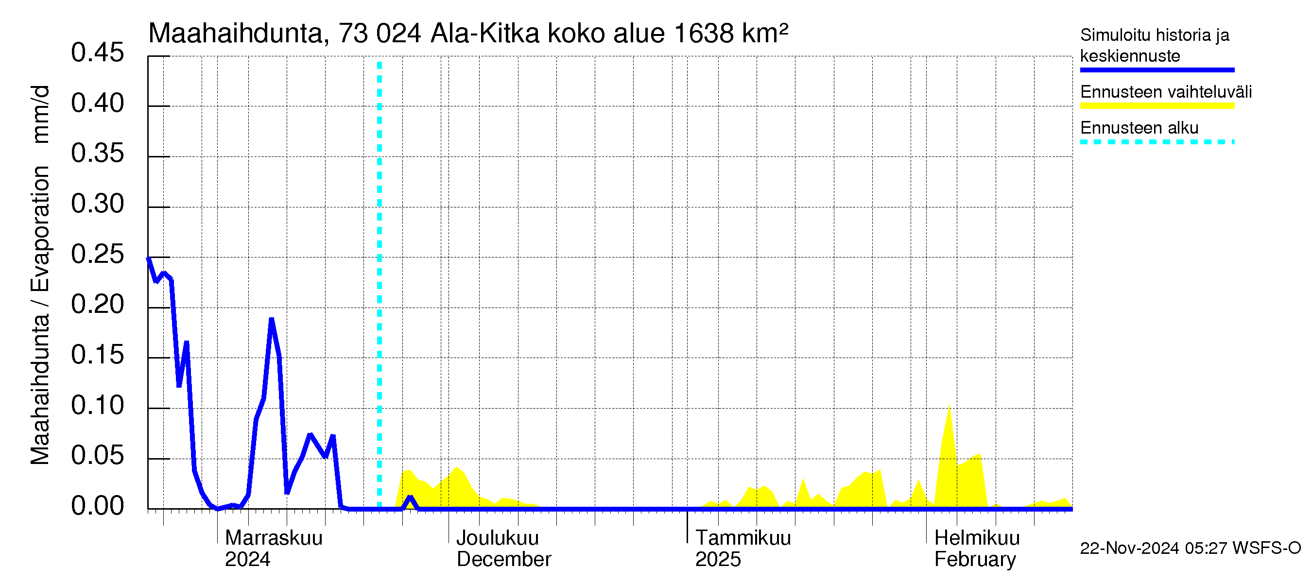 Koutajoen vesistöalue - Ala-Kitka: Haihdunta maa-alueelta