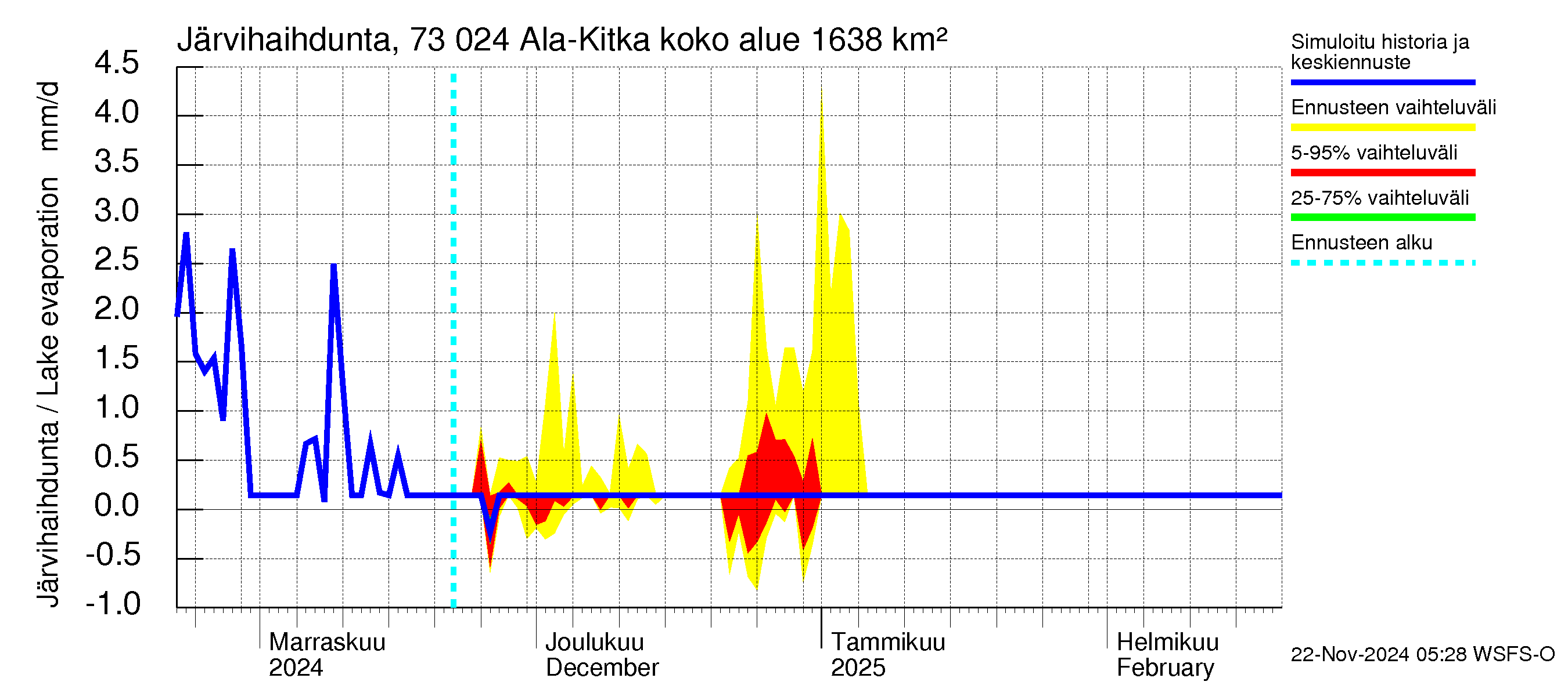 Koutajoen vesistöalue - Ala-Kitka: Järvihaihdunta