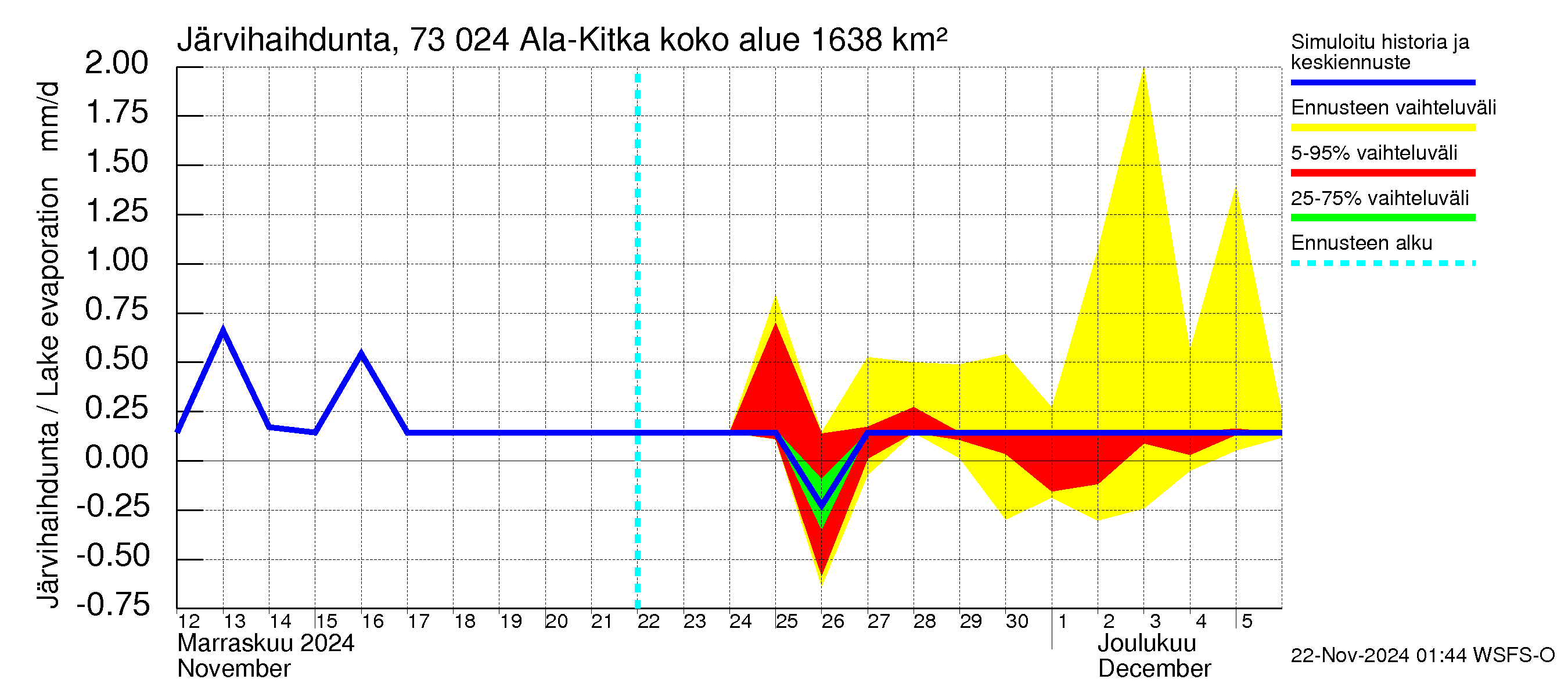 Koutajoen vesistöalue - Ala-Kitka: Järvihaihdunta