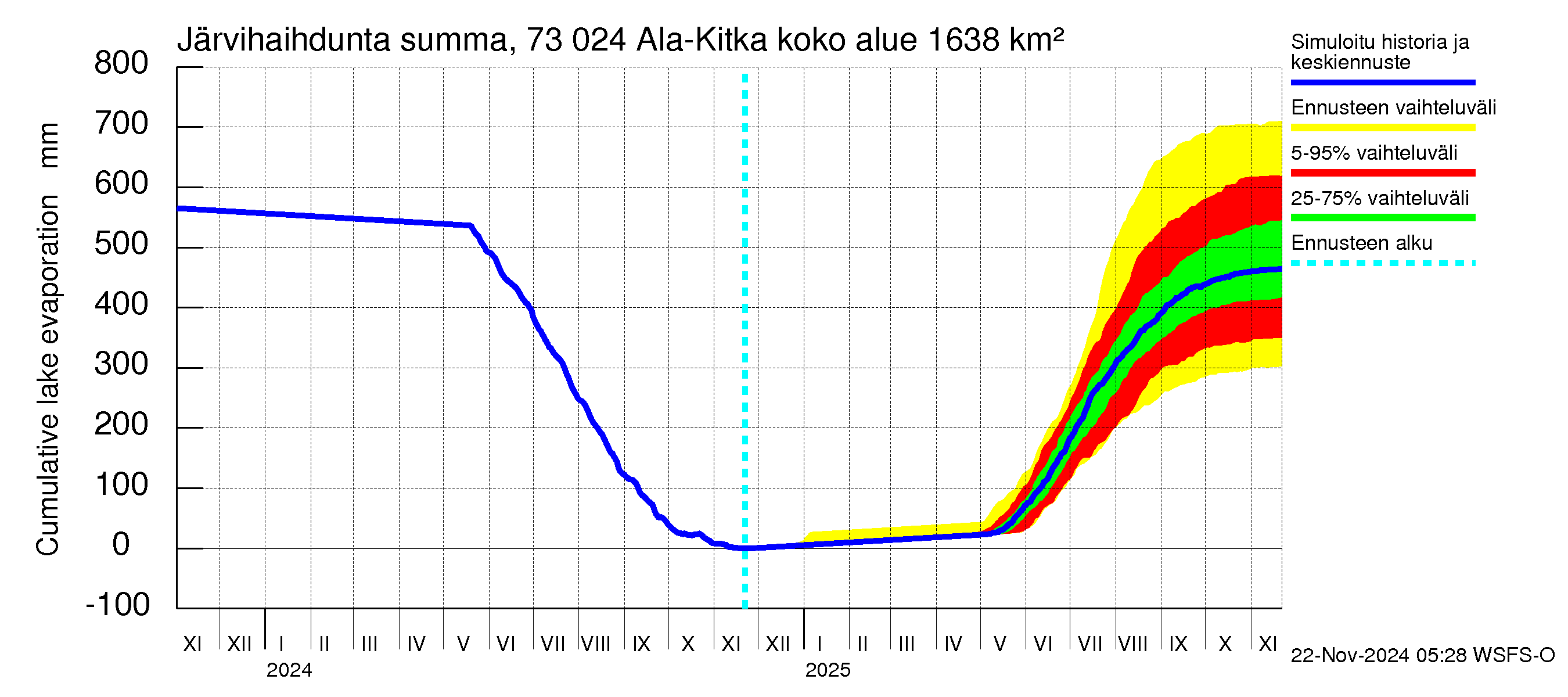 Koutajoen vesistöalue - Ala-Kitka: Järvihaihdunta - summa