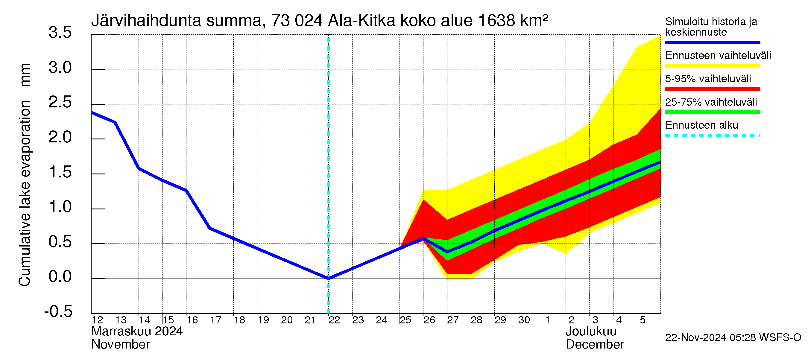 Koutajoen vesistöalue - Ala-Kitka: Järvihaihdunta - summa