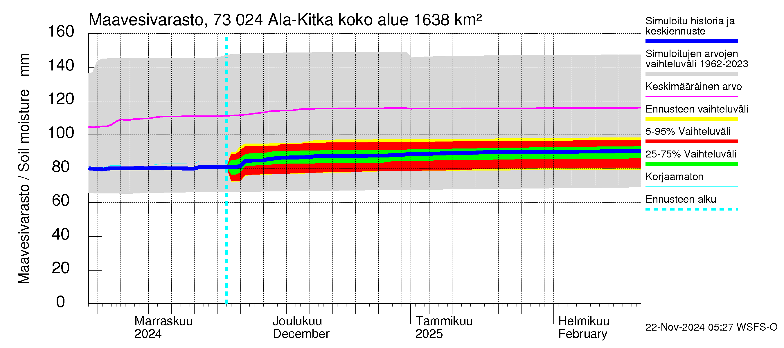 Koutajoen vesistöalue - Ala-Kitka: Maavesivarasto