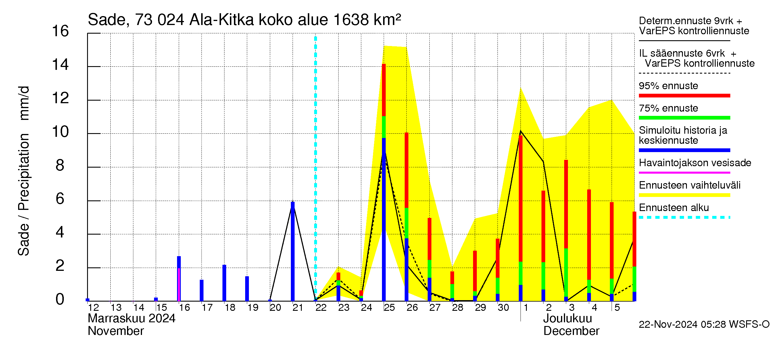 Koutajoen vesistöalue - Ala-Kitka: Sade