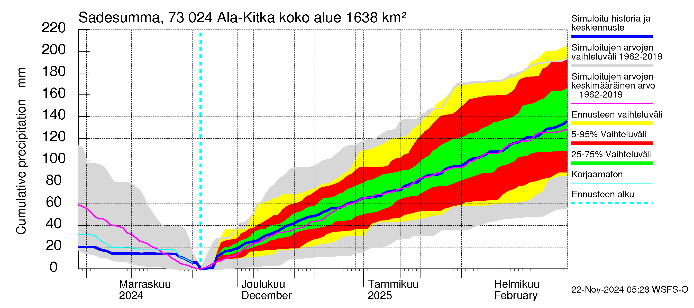 Koutajoen vesistöalue - Ala-Kitka: Sade - summa