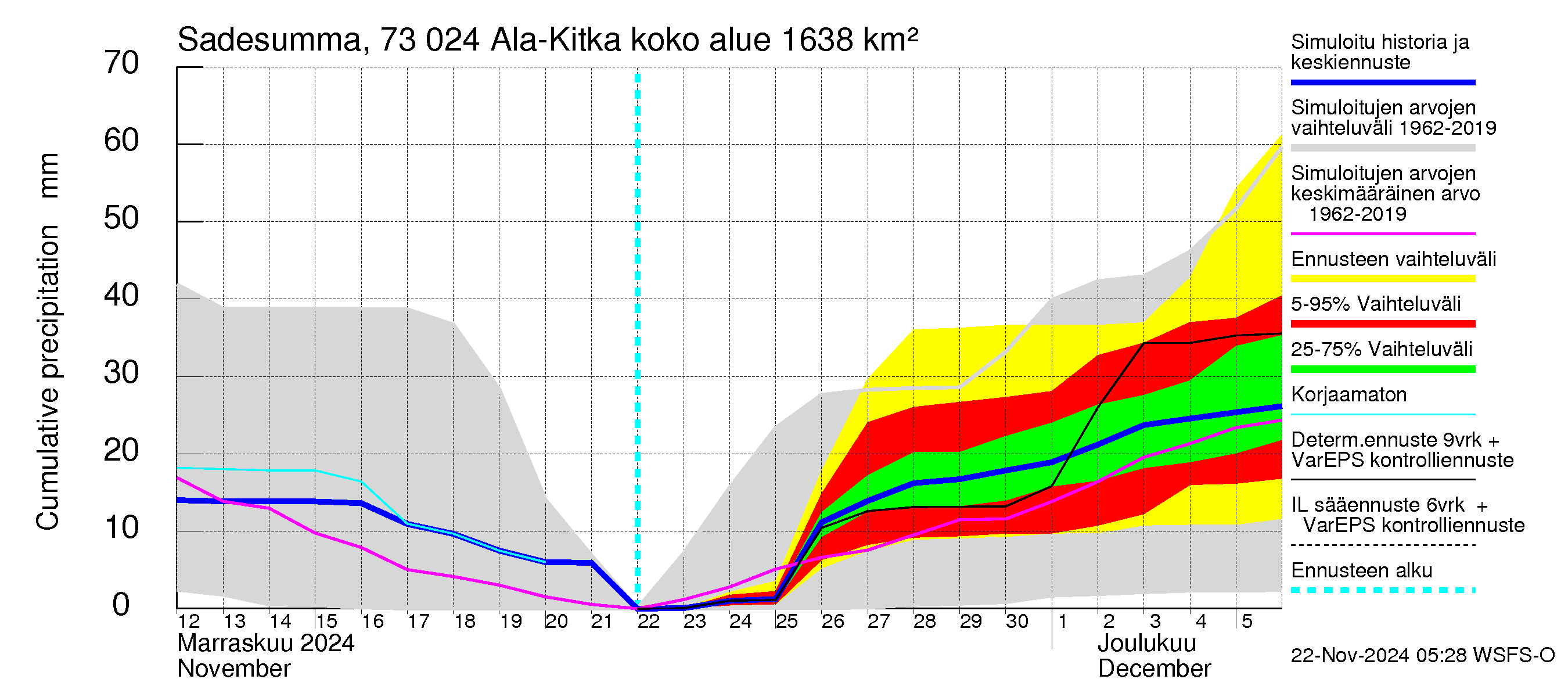 Koutajoen vesistöalue - Ala-Kitka: Sade - summa