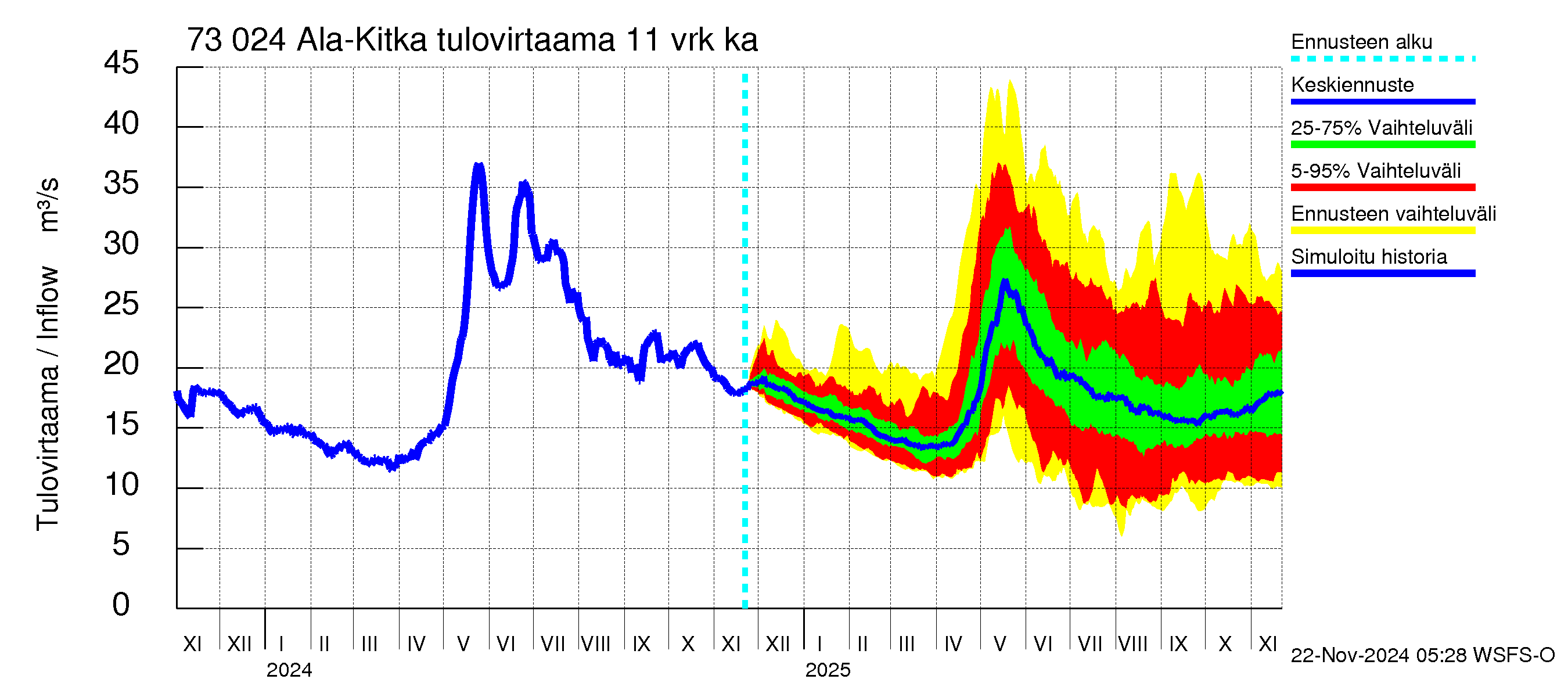 Koutajoen vesistöalue - Ala-Kitka: Tulovirtaama (usean vuorokauden liukuva keskiarvo) - jakaumaennuste