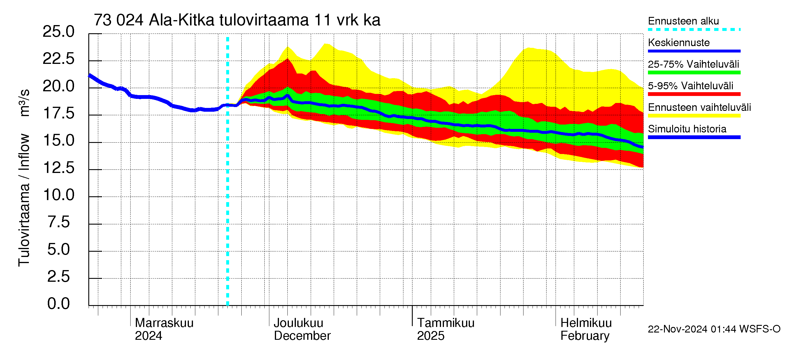 Koutajoen vesistöalue - Ala-Kitka: Tulovirtaama (usean vuorokauden liukuva keskiarvo) - jakaumaennuste