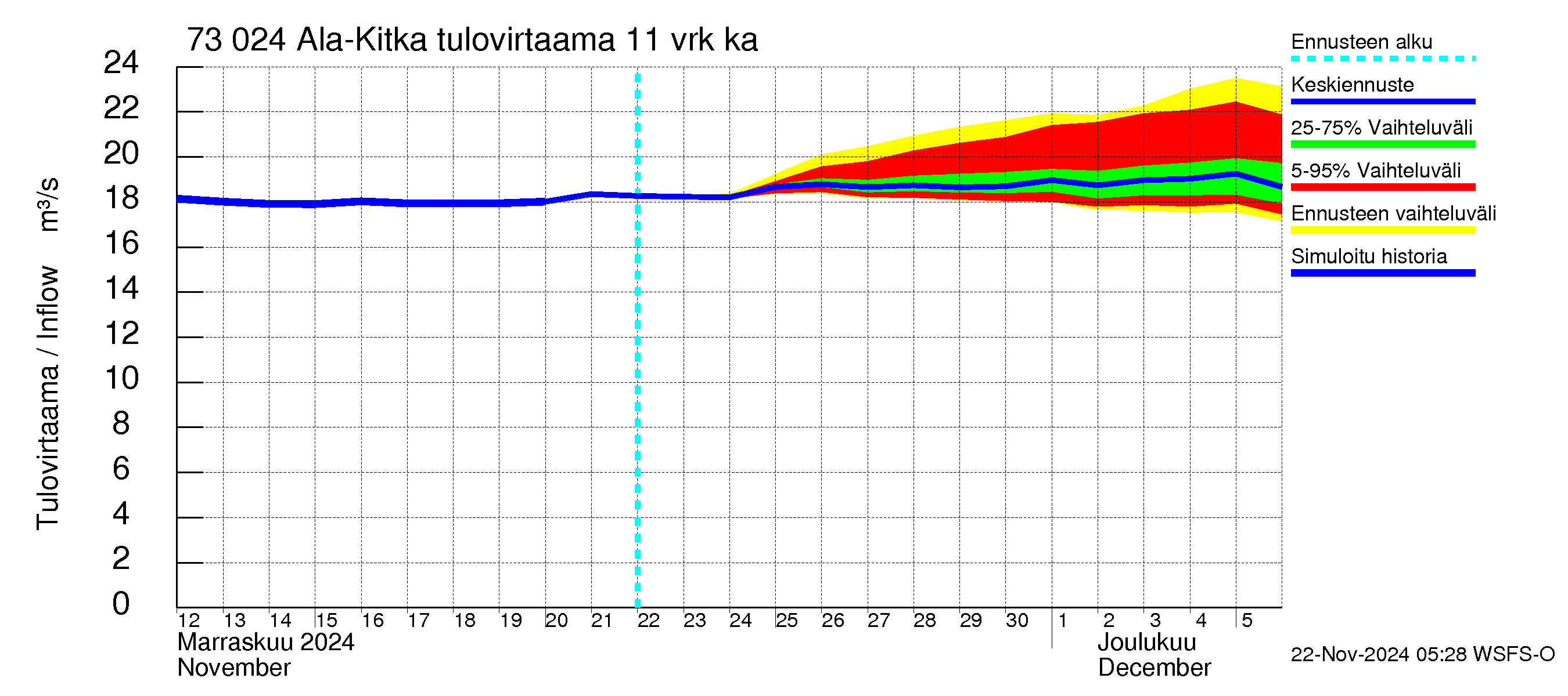 Koutajoen vesistöalue - Ala-Kitka: Tulovirtaama (usean vuorokauden liukuva keskiarvo) - jakaumaennuste