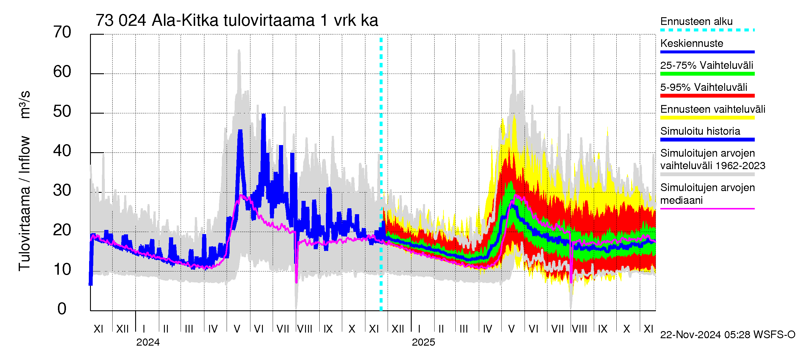 Koutajoen vesistöalue - Ala-Kitka: Tulovirtaama - jakaumaennuste