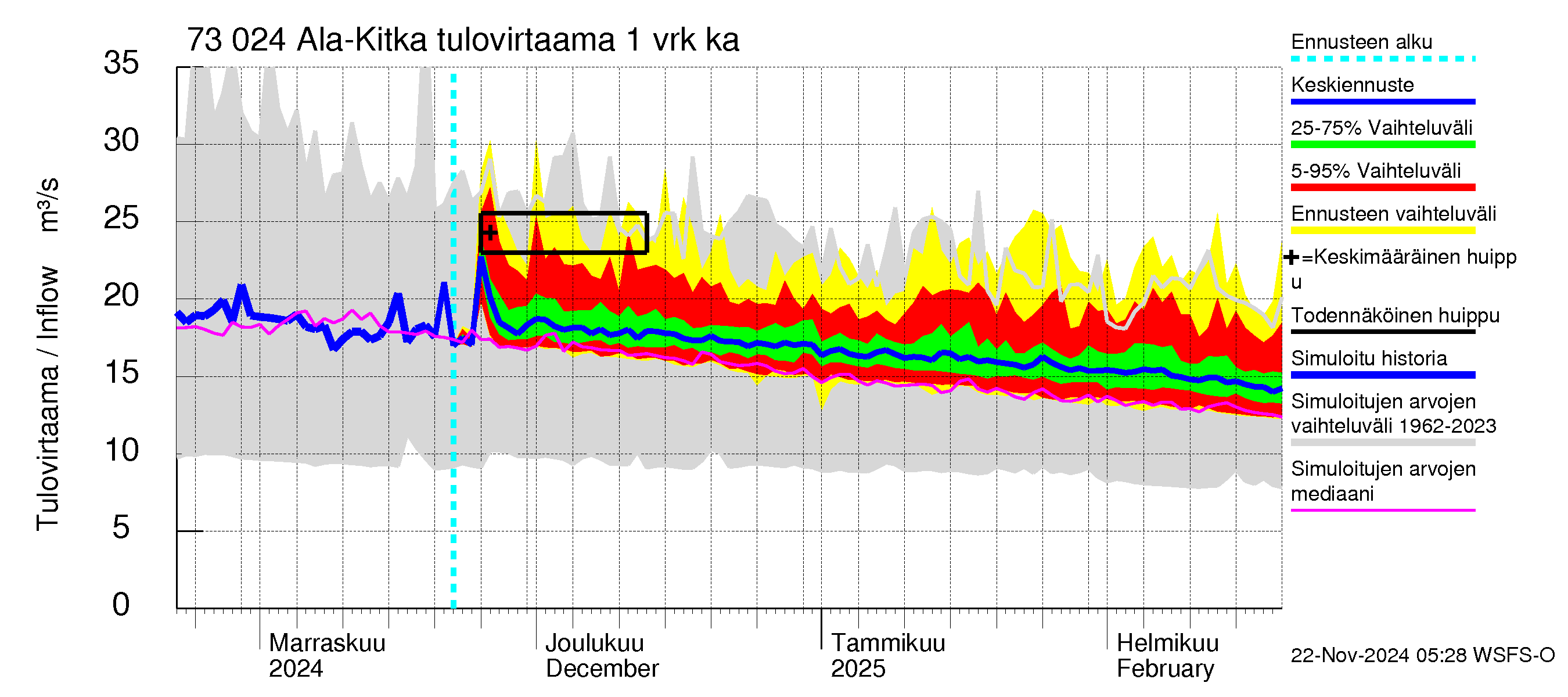 Koutajoen vesistöalue - Ala-Kitka: Tulovirtaama - jakaumaennuste