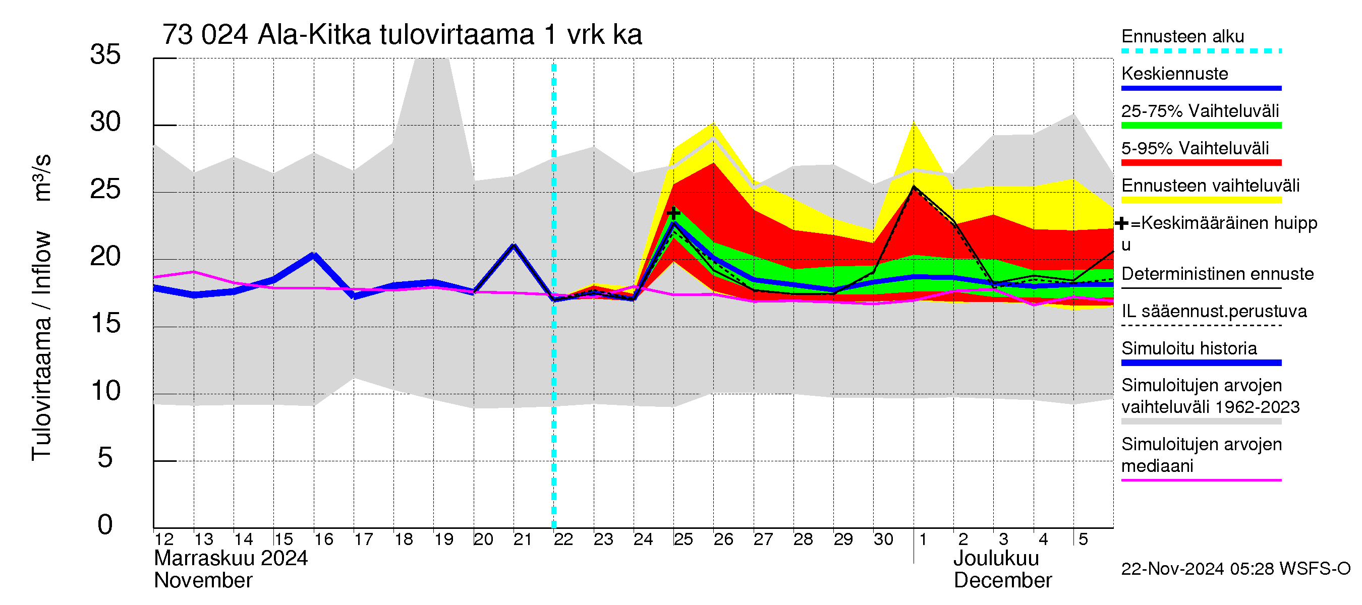 Koutajoen vesistöalue - Ala-Kitka: Tulovirtaama - jakaumaennuste