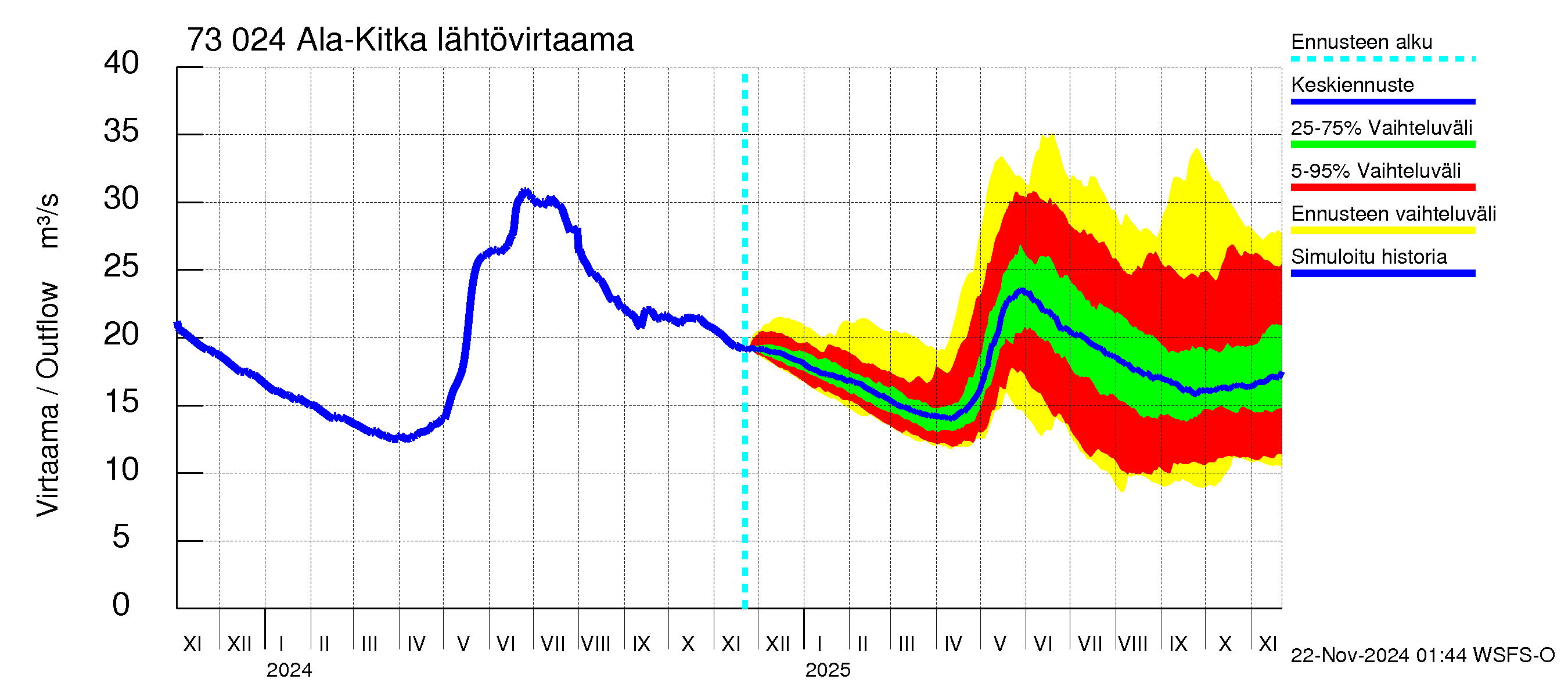 Koutajoen vesistöalue - Ala-Kitka: Lähtövirtaama / juoksutus - jakaumaennuste