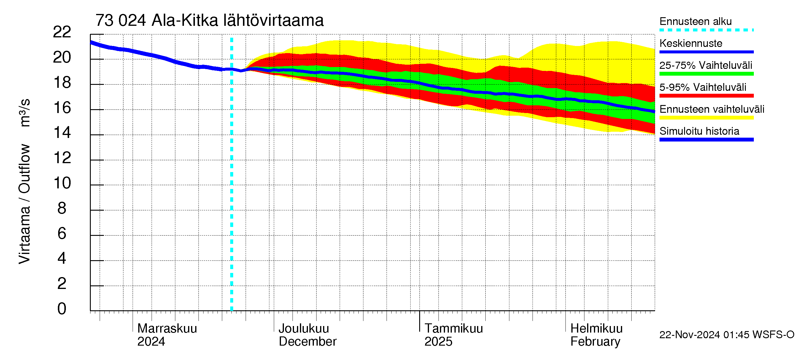 Koutajoen vesistöalue - Ala-Kitka: Lähtövirtaama / juoksutus - jakaumaennuste