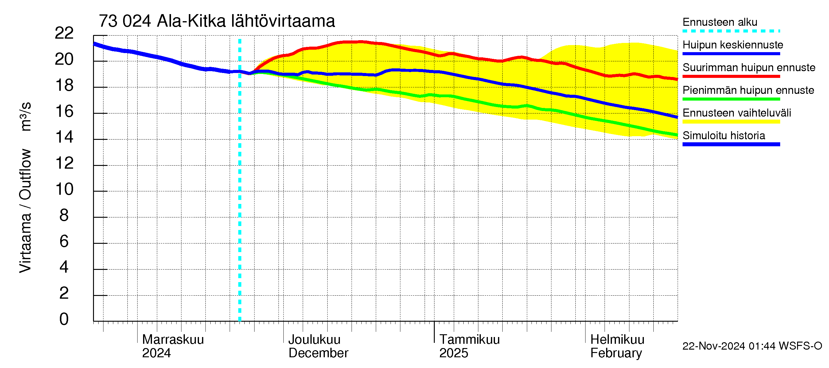 Koutajoen vesistöalue - Ala-Kitka: Lähtövirtaama / juoksutus - huippujen keski- ja ääriennusteet