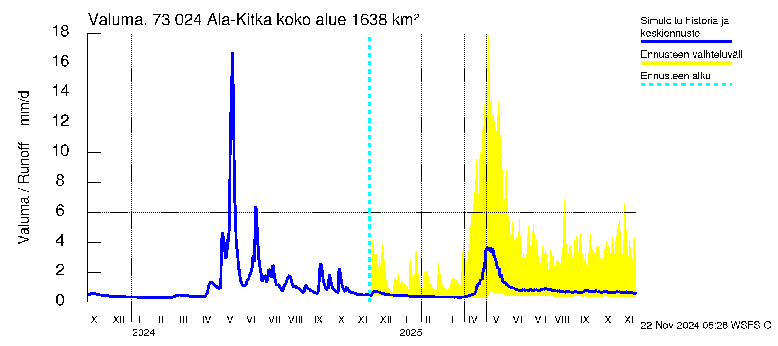 Koutajoen vesistöalue - Ala-Kitka: Valuma