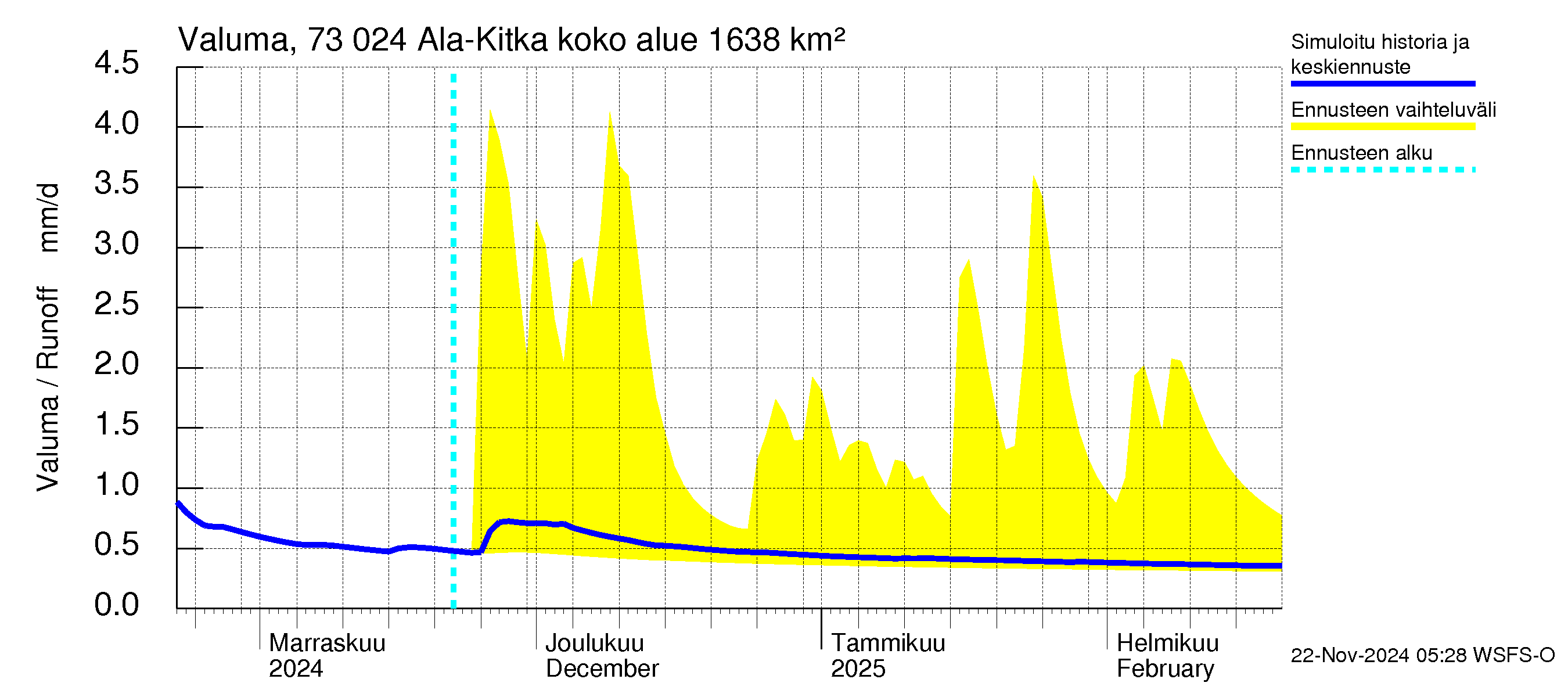 Koutajoen vesistöalue - Ala-Kitka: Valuma