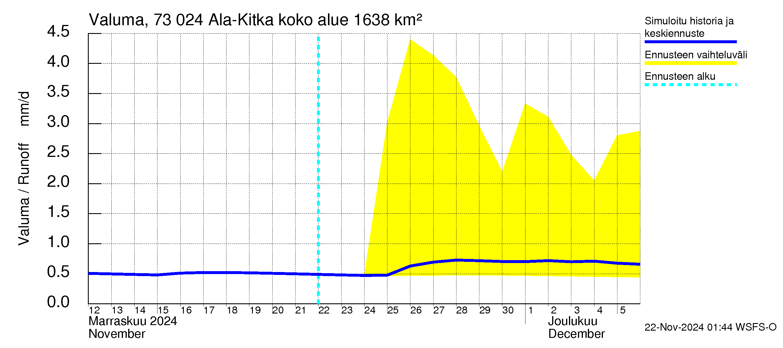 Koutajoen vesistöalue - Ala-Kitka: Valuma