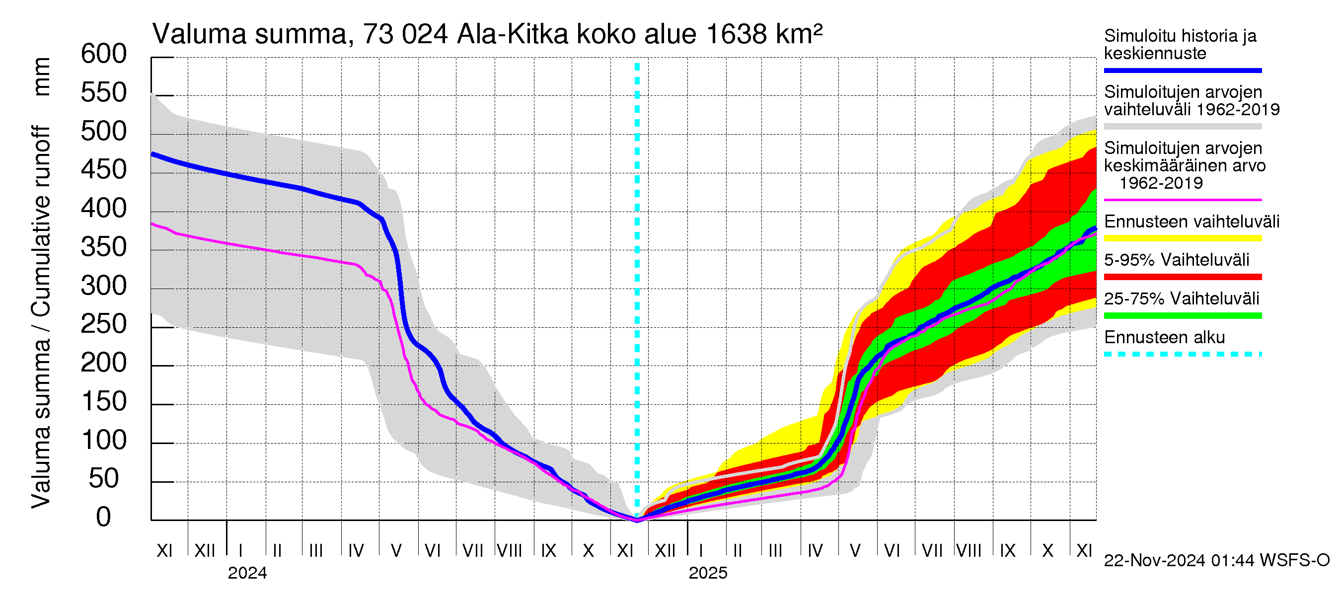 Koutajoen vesistöalue - Ala-Kitka: Valuma - summa