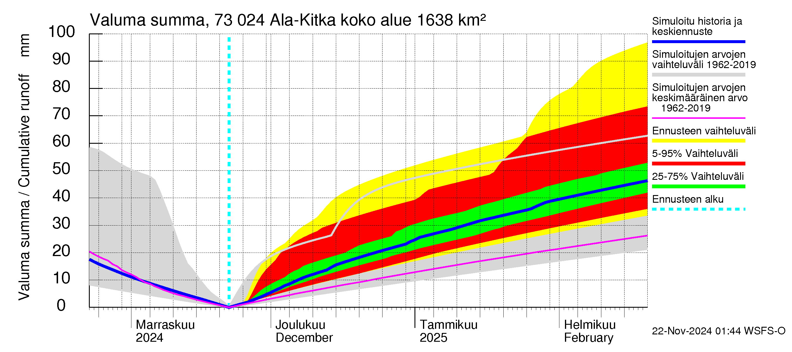 Koutajoen vesistöalue - Ala-Kitka: Valuma - summa