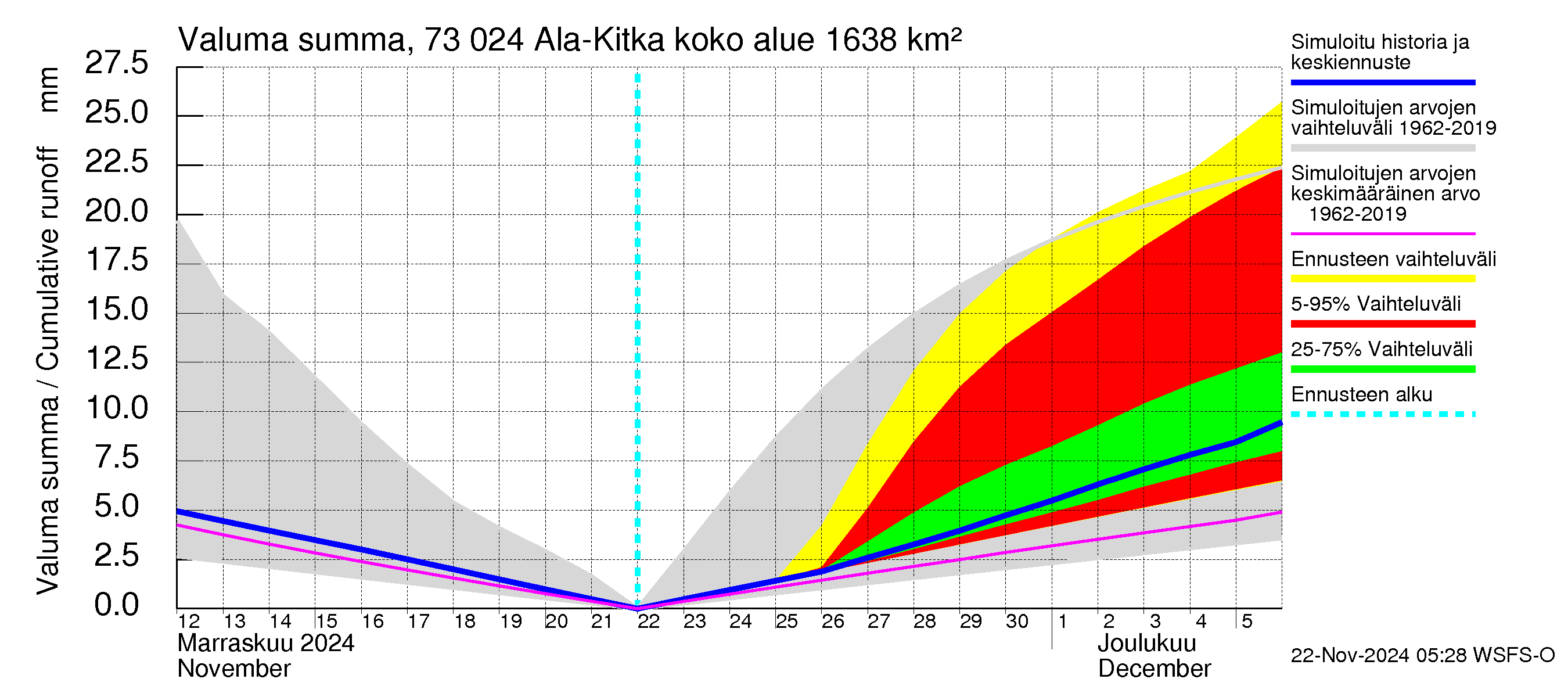 Koutajoen vesistöalue - Ala-Kitka: Valuma - summa