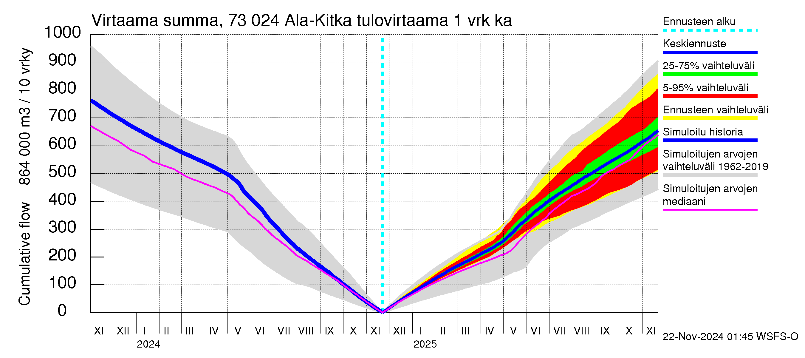 Koutajoen vesistöalue - Ala-Kitka: Tulovirtaama - summa