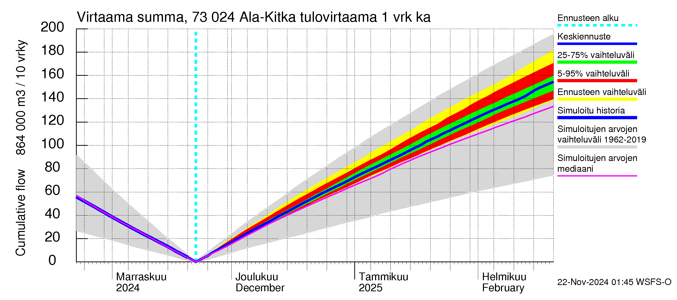 Koutajoen vesistöalue - Ala-Kitka: Tulovirtaama - summa