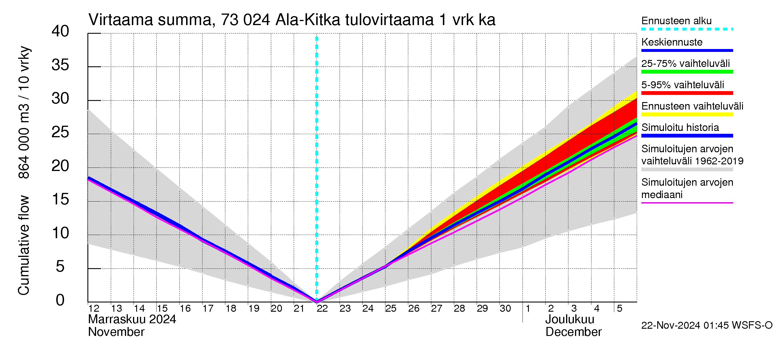 Koutajoen vesistöalue - Ala-Kitka: Tulovirtaama - summa