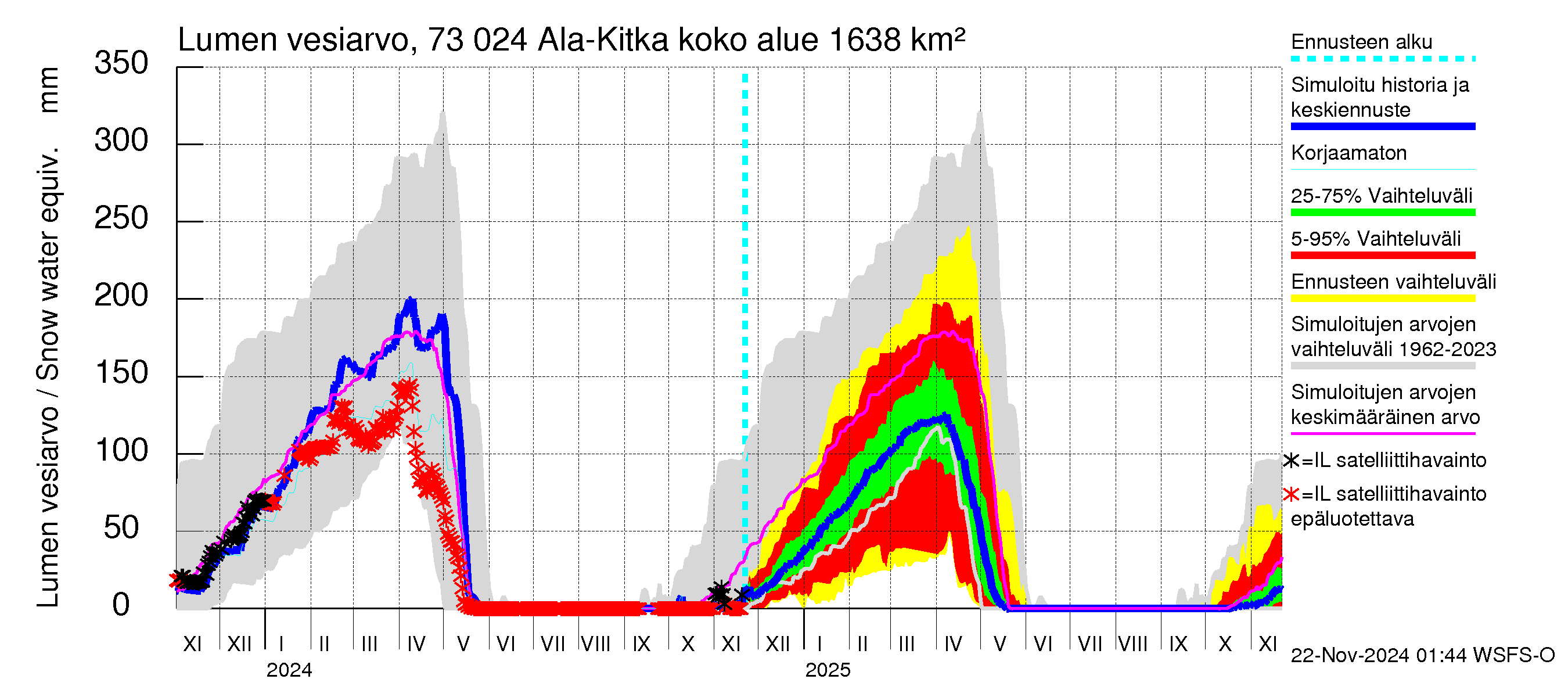 Koutajoen vesistöalue - Ala-Kitka: Lumen vesiarvo