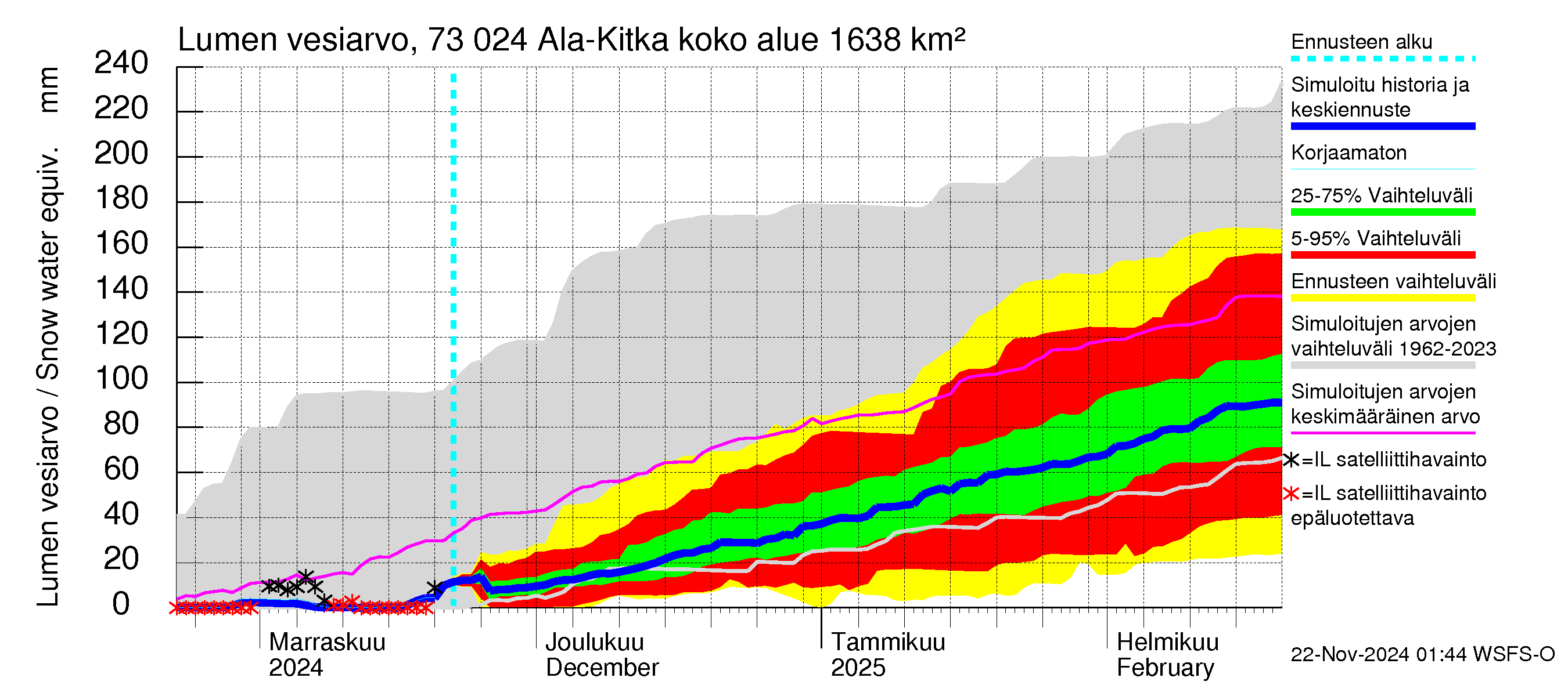 Koutajoen vesistöalue - Ala-Kitka: Lumen vesiarvo