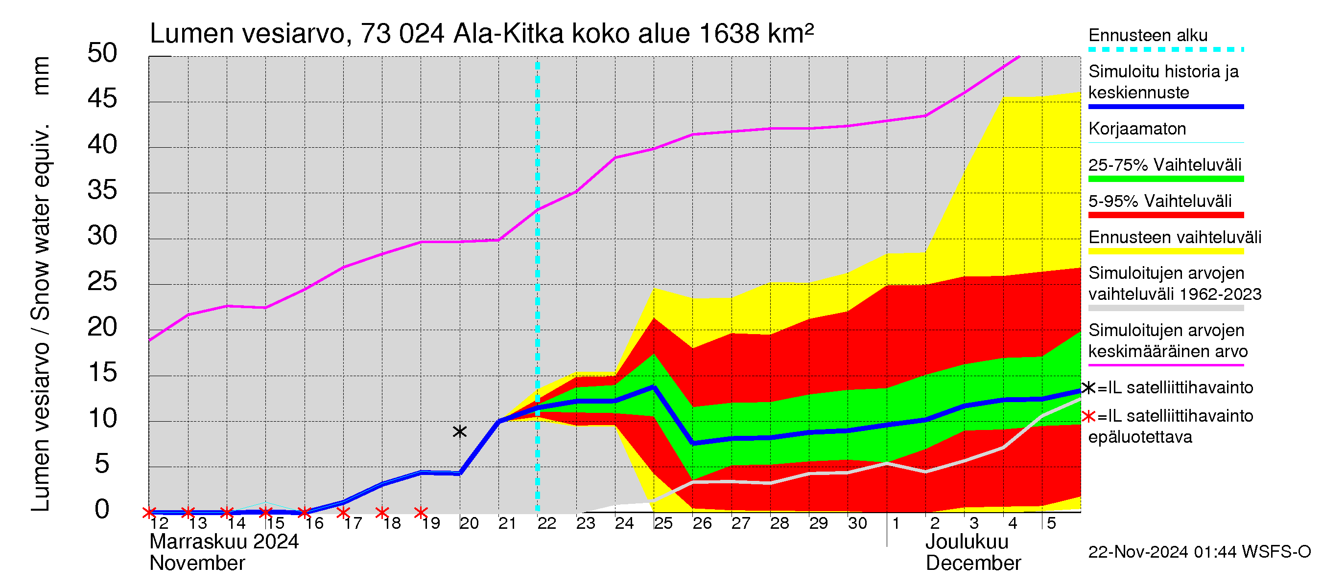 Koutajoen vesistöalue - Ala-Kitka: Lumen vesiarvo