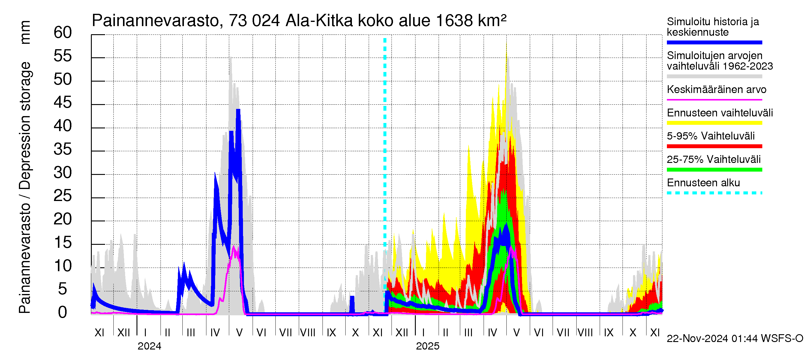 Koutajoen vesistöalue - Ala-Kitka: Painannevarasto