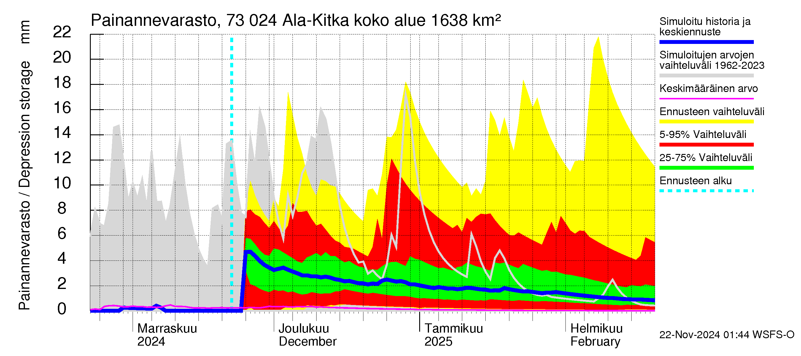 Koutajoen vesistöalue - Ala-Kitka: Painannevarasto