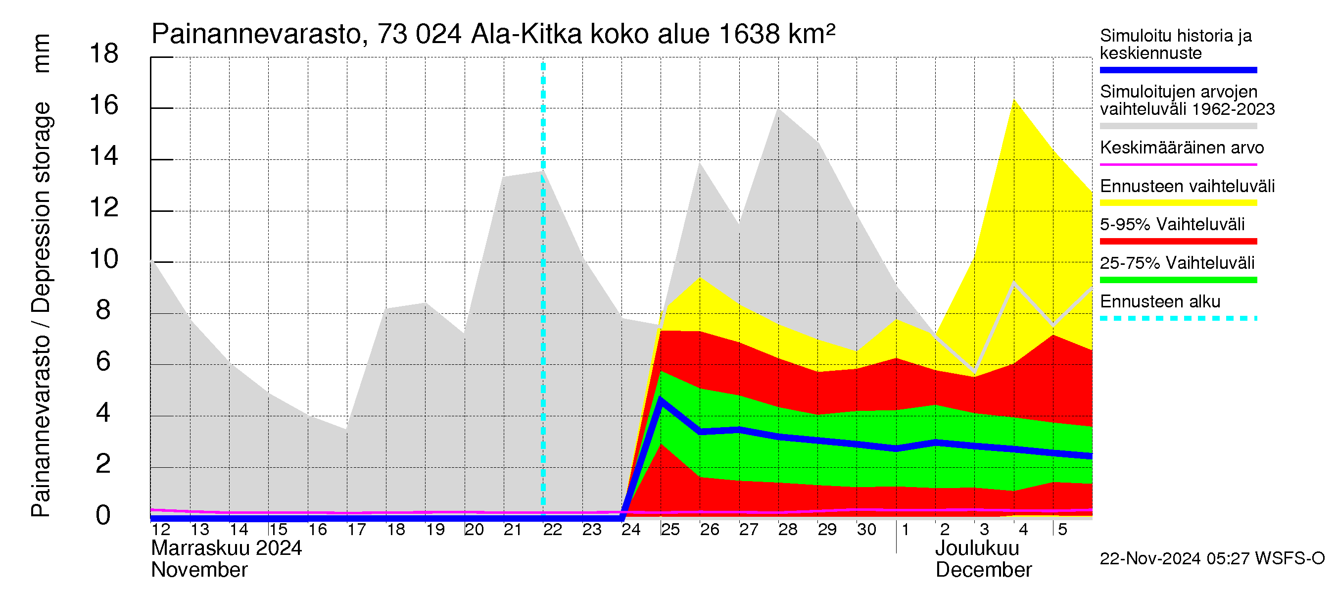 Koutajoen vesistöalue - Ala-Kitka: Painannevarasto